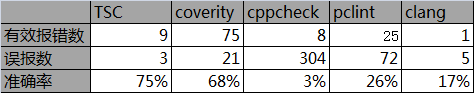 【代码质量】静态代码检测pc-lint, visual lint, cpp-check（pclint、cppcheck、TscanCode）