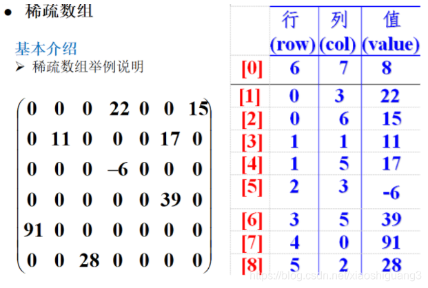 稀疏矩阵介绍及实现