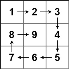 力扣热门算法题 59. 螺旋矩阵 II，60. 排列序列，61. 旋转链表