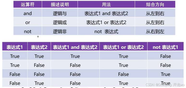 3.第三章节python中所有运算符运算规则和优先级最详细解释（算术运算符、复制运算符 、比较运算符 、逻辑运算符 、位运算符）