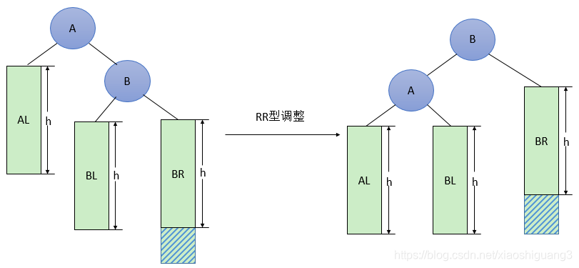 平衡二叉树(AVL树)的实现