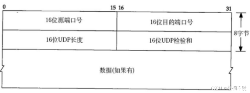 Linux网络——传输层协议