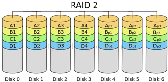 【RAID】什么是RAID？RAID有什么用？RAID原理