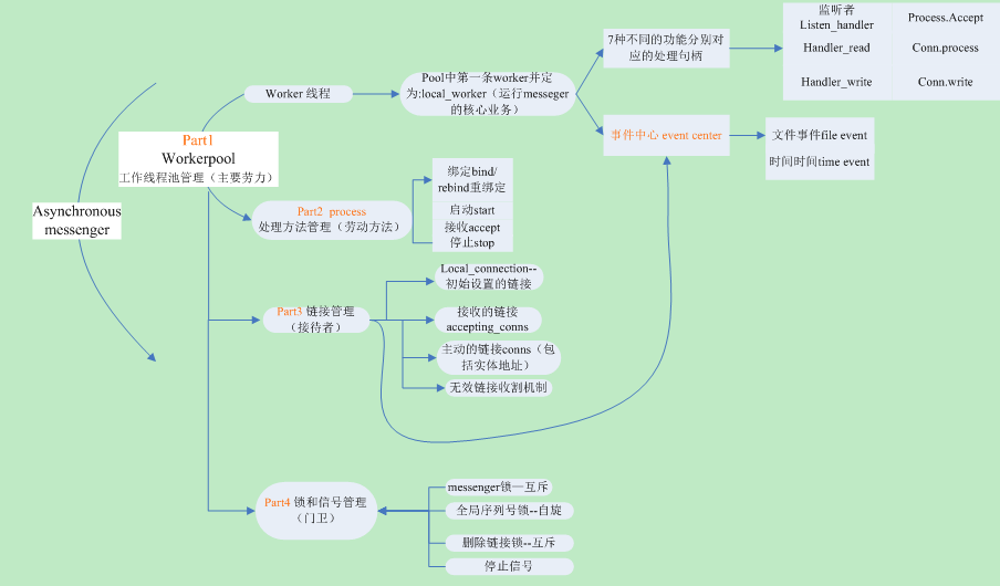 【ceph】AsyncMessenger模块源码分析01 资源创建