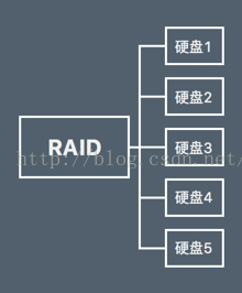 【RAID】什么是RAID？RAID有什么用？RAID原理