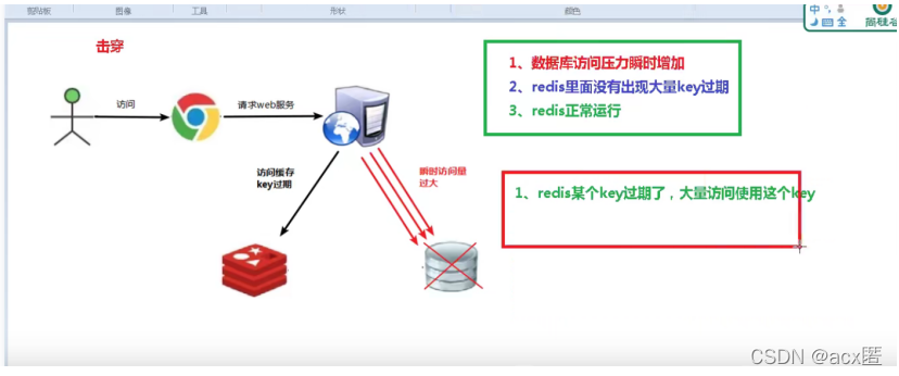 【redis】redis缓存穿透及解决方案|缓存穿透，缓存击穿，雪崩的理解