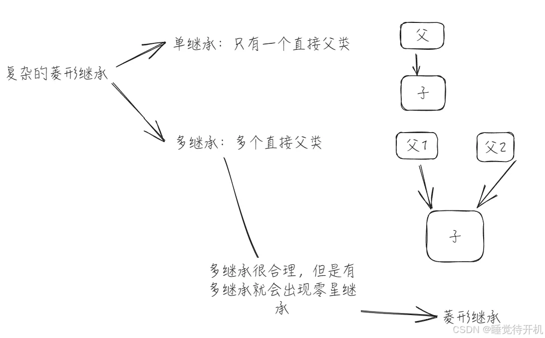 【CPP】继承语法详解与菱形继承