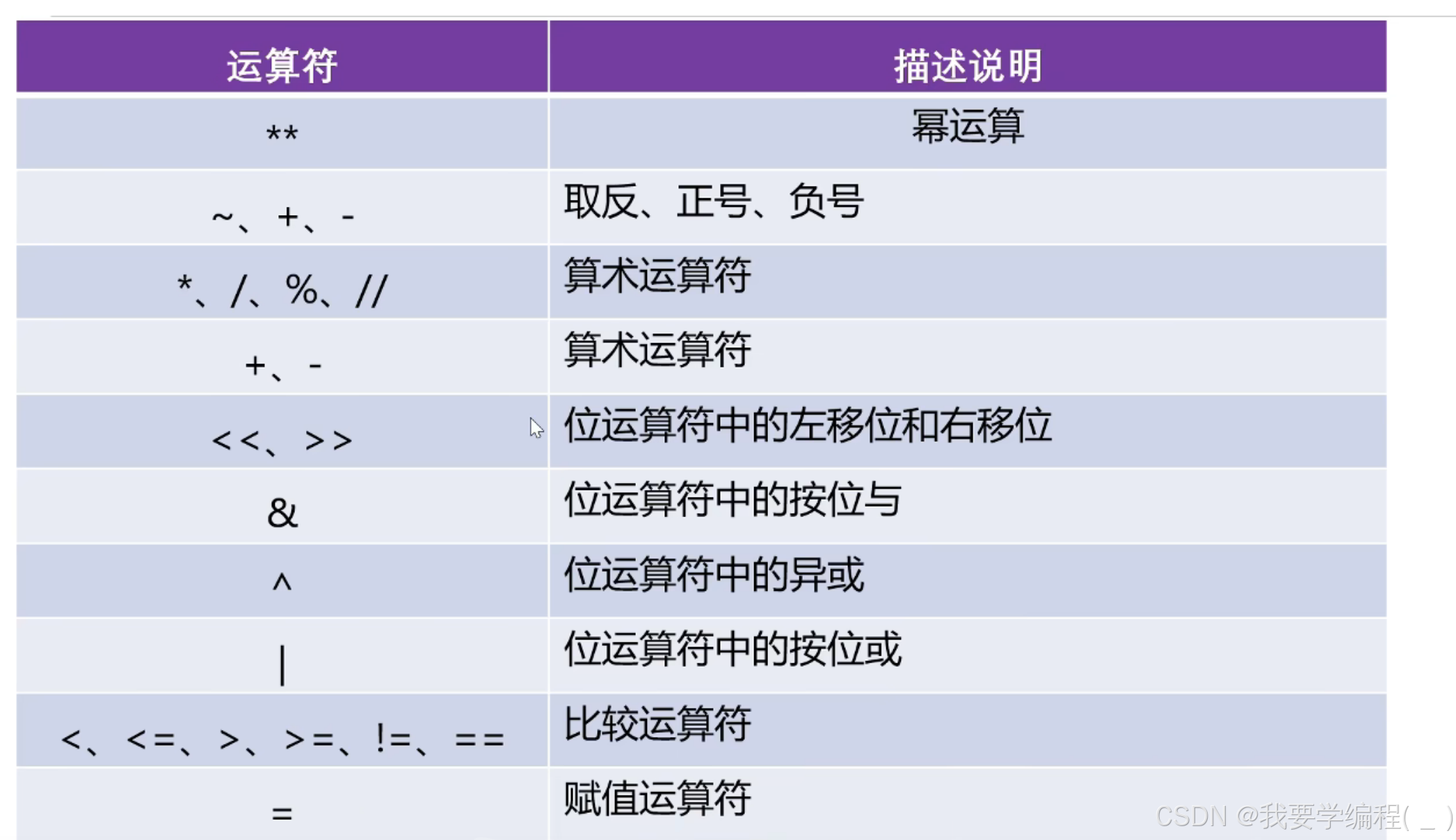 初始Python篇（1）——输入输出函数、数据类型、运算符