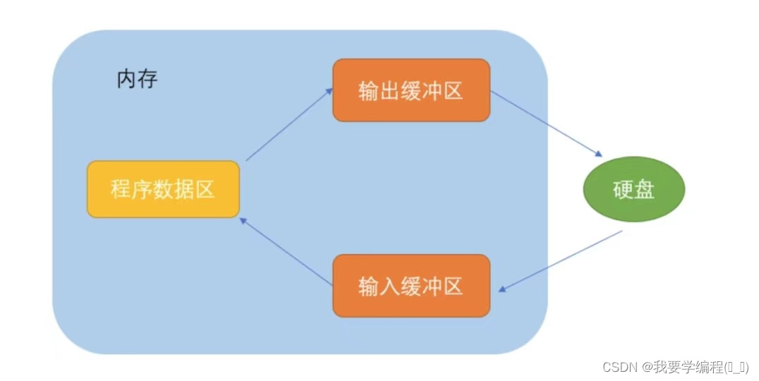 C语言之文件操作（万字详解）