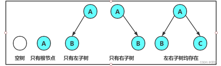 二叉树的概念和结构