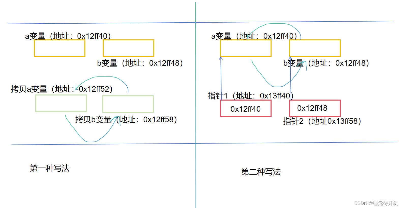 【C初阶】初识指针