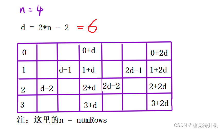 【算法】模拟算法——Z字形变换(medium)