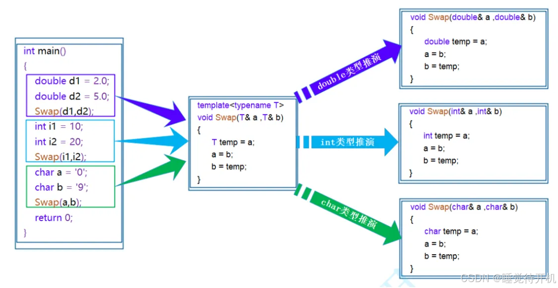 【CPP】C++模板：初阶到进阶语法与实用编程示例