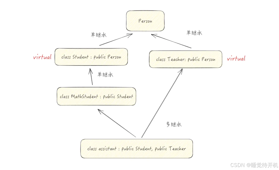 【CPP】继承语法详解与菱形继承