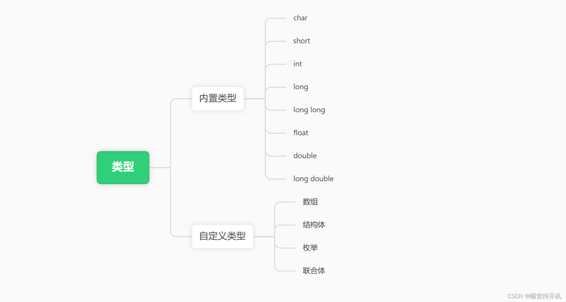 【C深剖】数据类型与sizeof