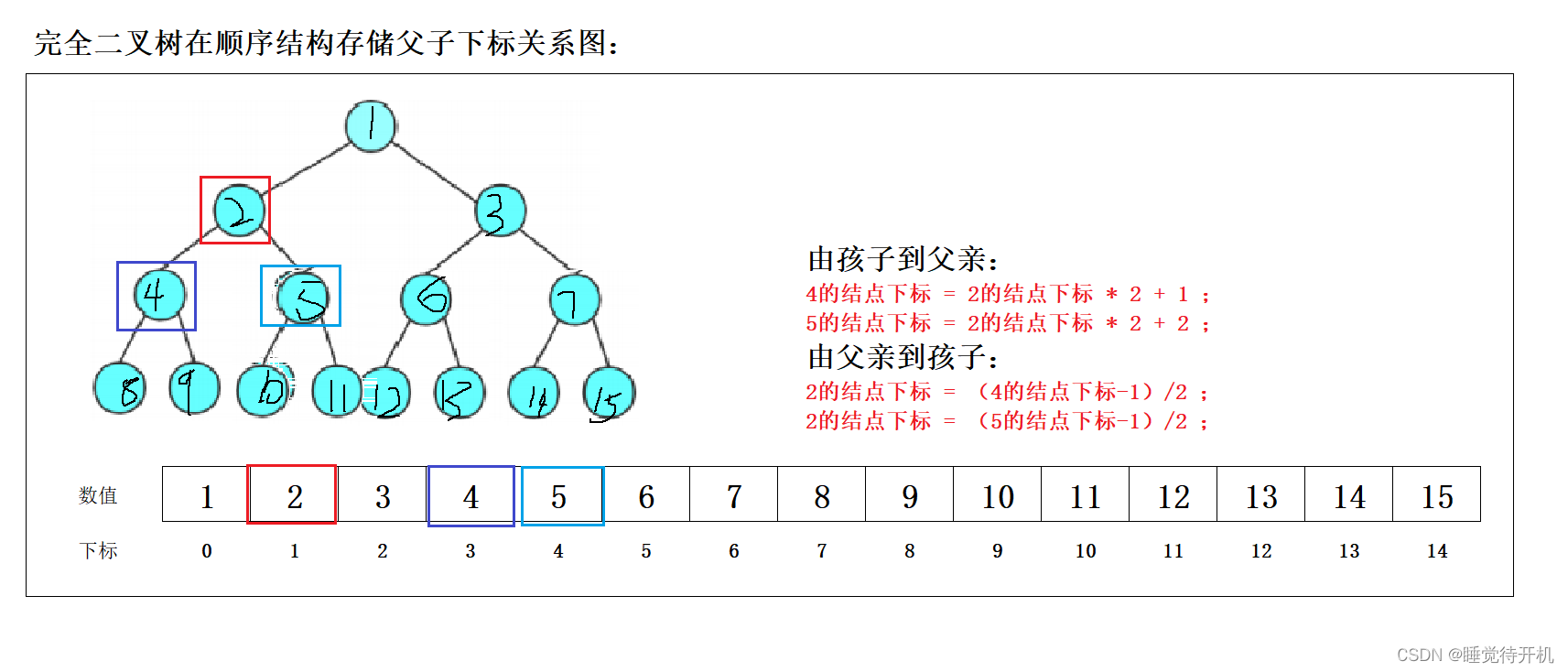 【数据结构】树、二叉树与堆（长期维护）