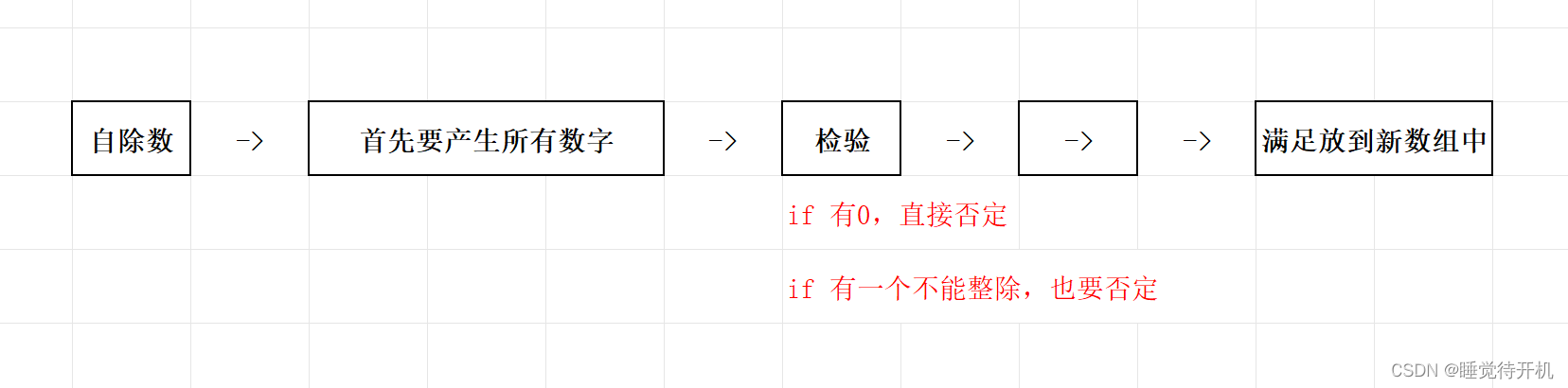 【刷题记录】自除数、除自身以外数组的乘积