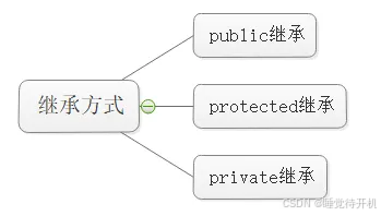 CPP中的继承语法