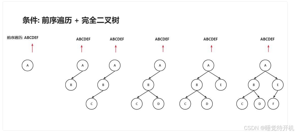 二叉树类型题: 给你中序和前序(后序)遍历,要求你还原二叉树