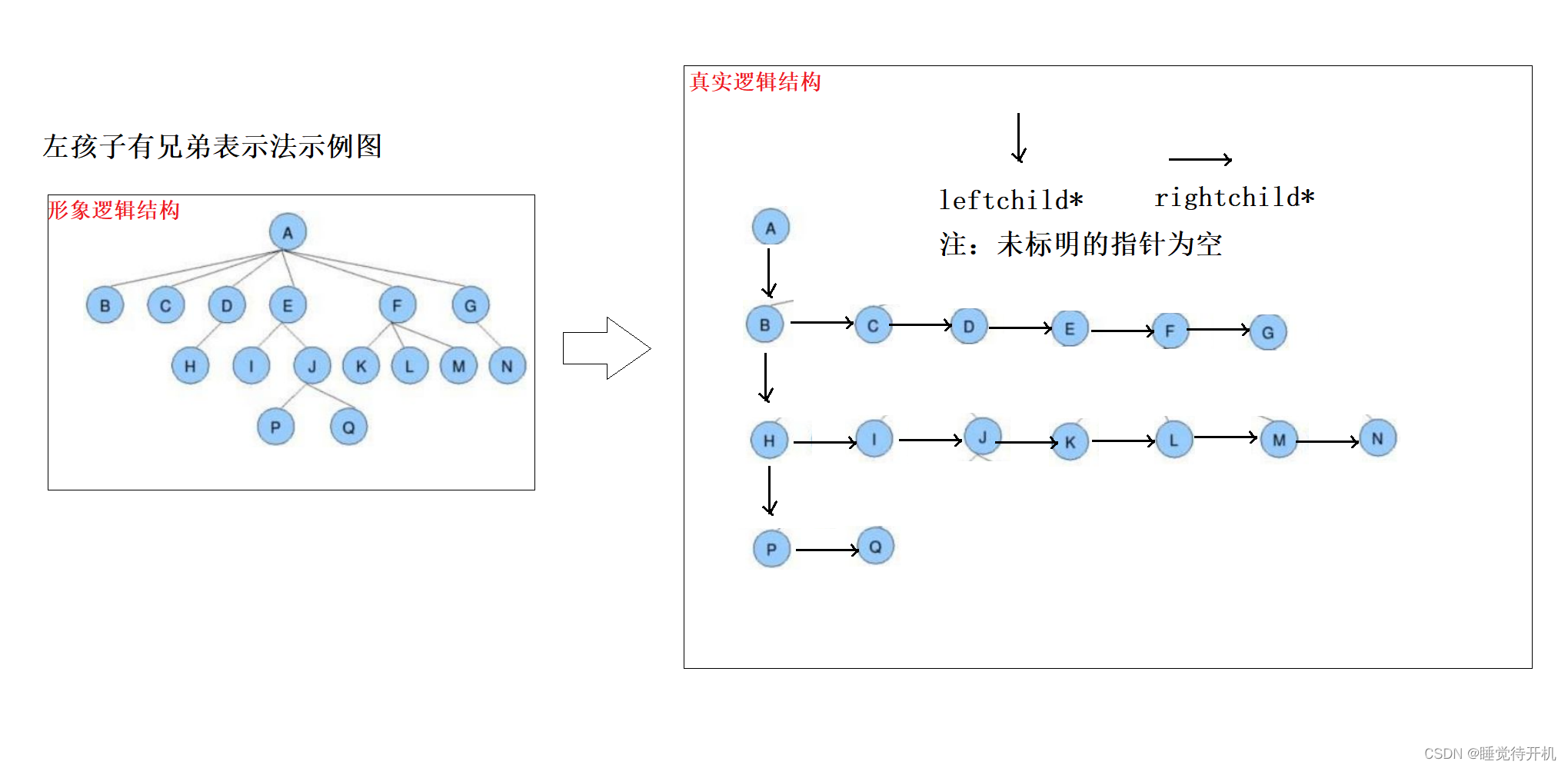 【数据结构】树、二叉树与堆（长期维护）