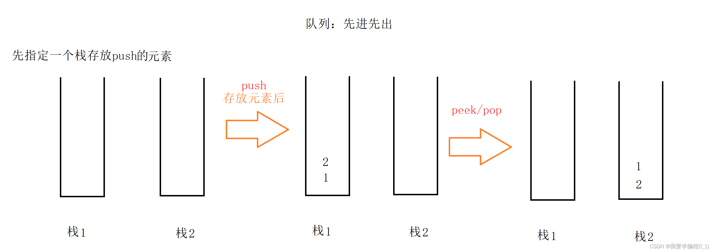 数据结构之探索“队列”的奥秘