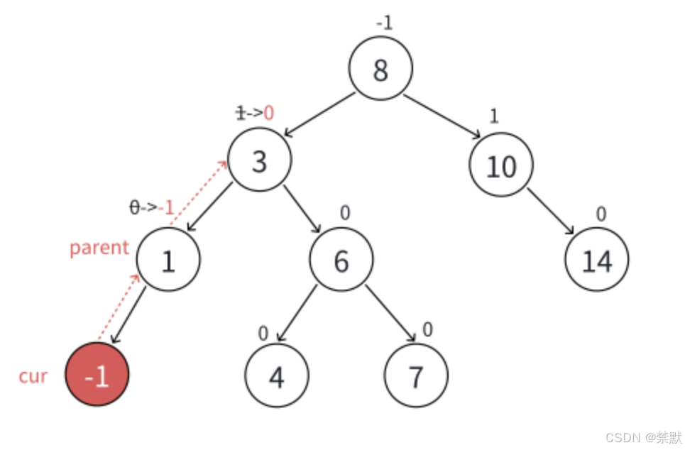 C++之AVL树的深邃（图文并茂，万字详解）