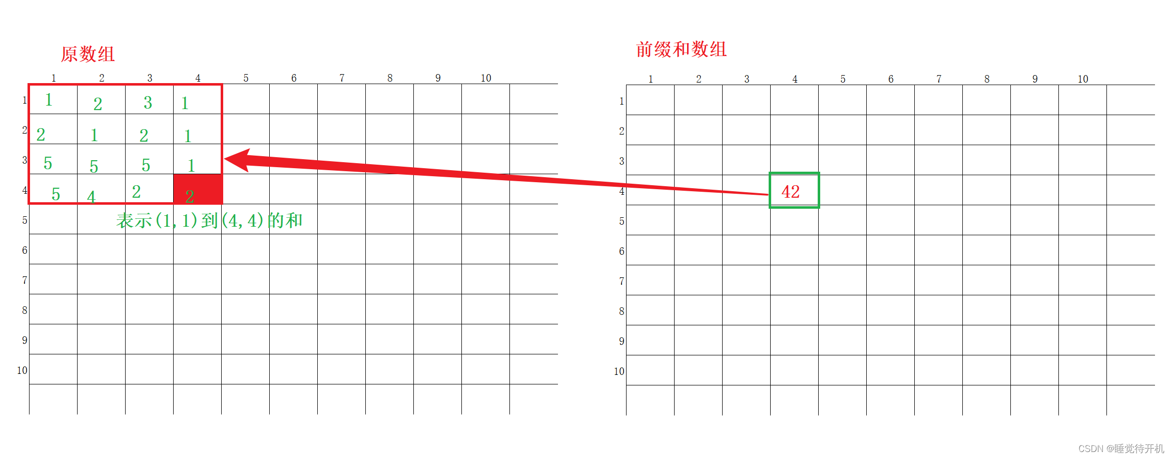 【算法】前缀和——二维前缀和模板题