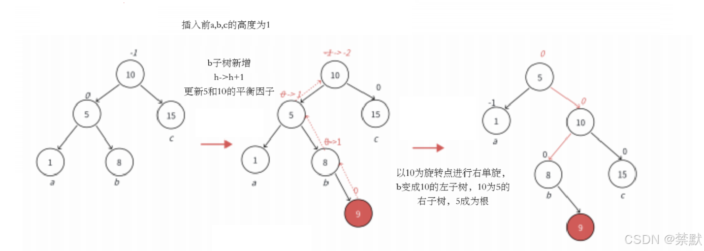 C++之AVL树的深邃（图文并茂，万字详解）