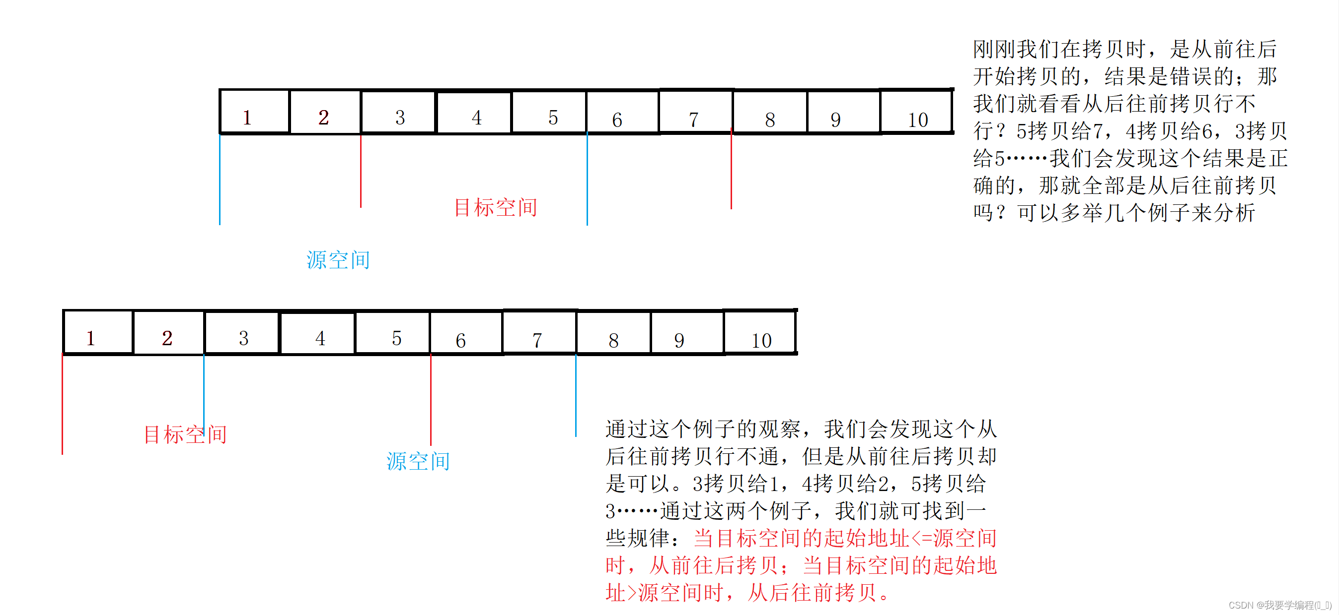 C语言内存函数