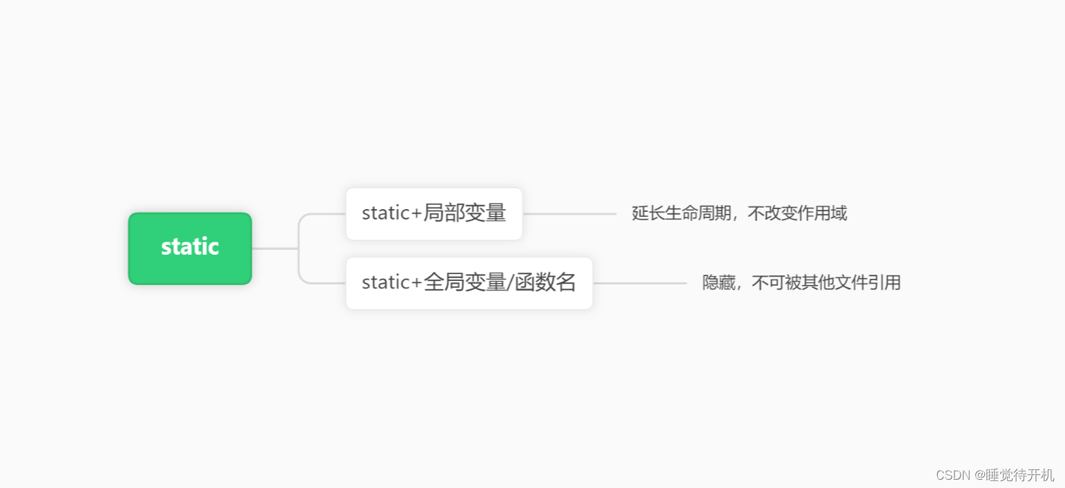 【C深剖】详解static