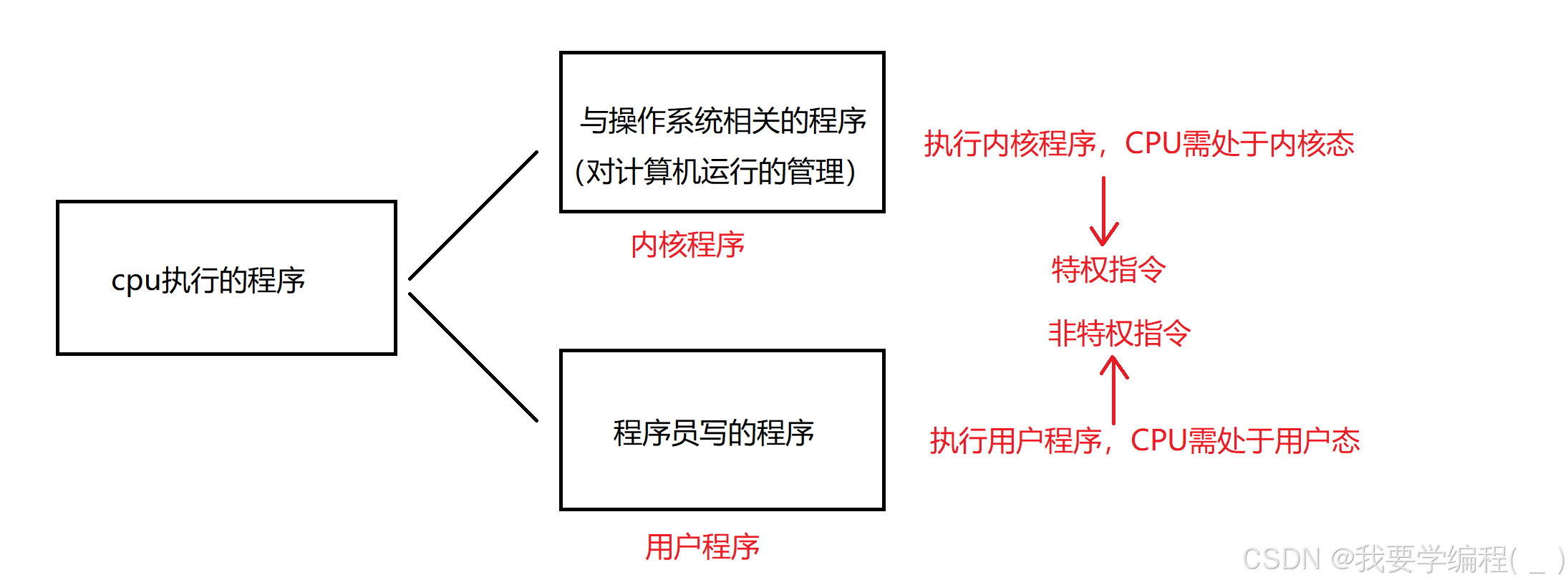 初始操作系统篇（2）—— 操作系统的运行环境与体系结构