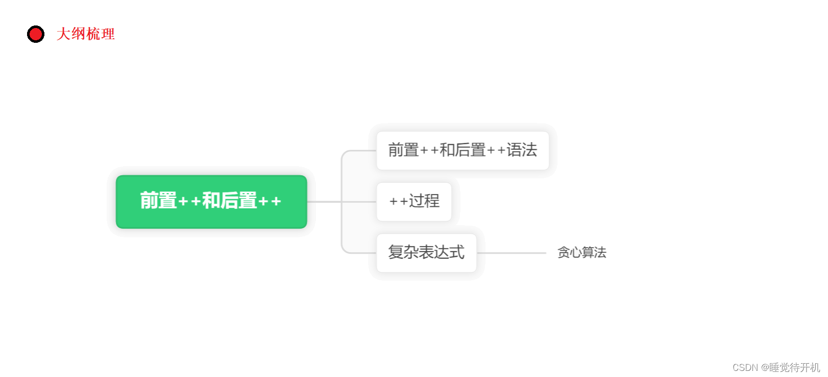 【C深度解剖】前置++与后置++