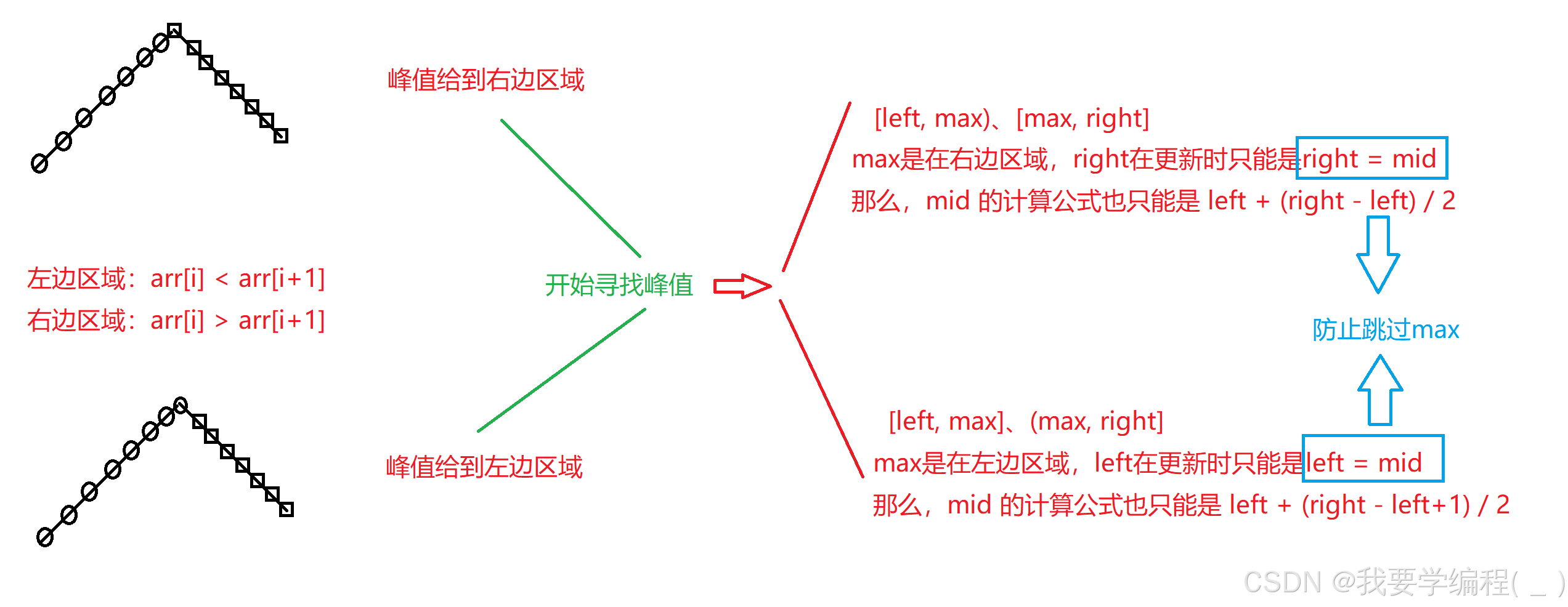 二分查找算法专题（2）