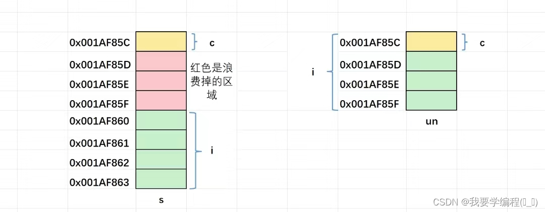 自定义类型：联合和枚举