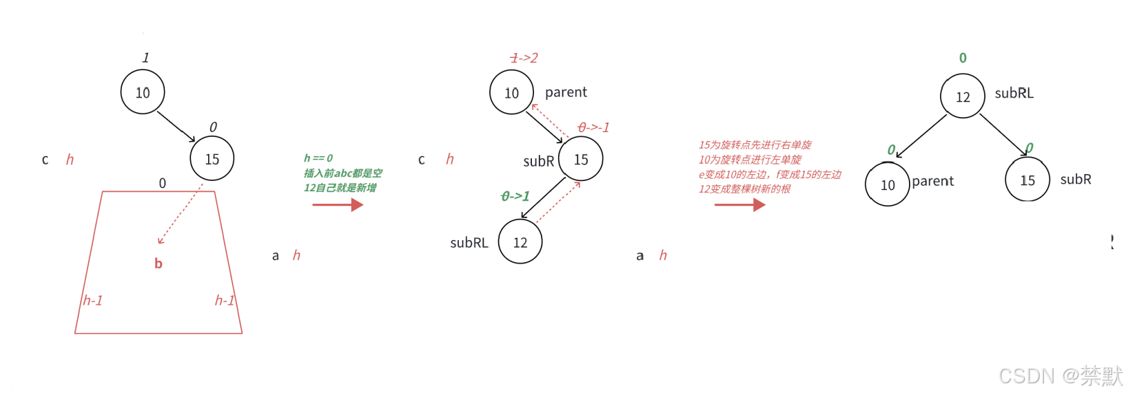 C++之AVL树的深邃（图文并茂，万字详解）