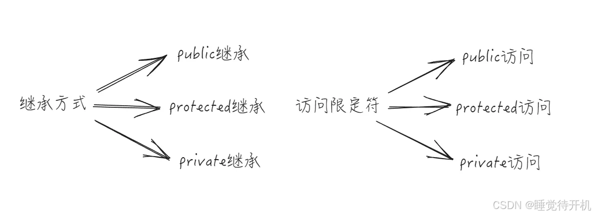 【CPP】继承语法详解与菱形继承