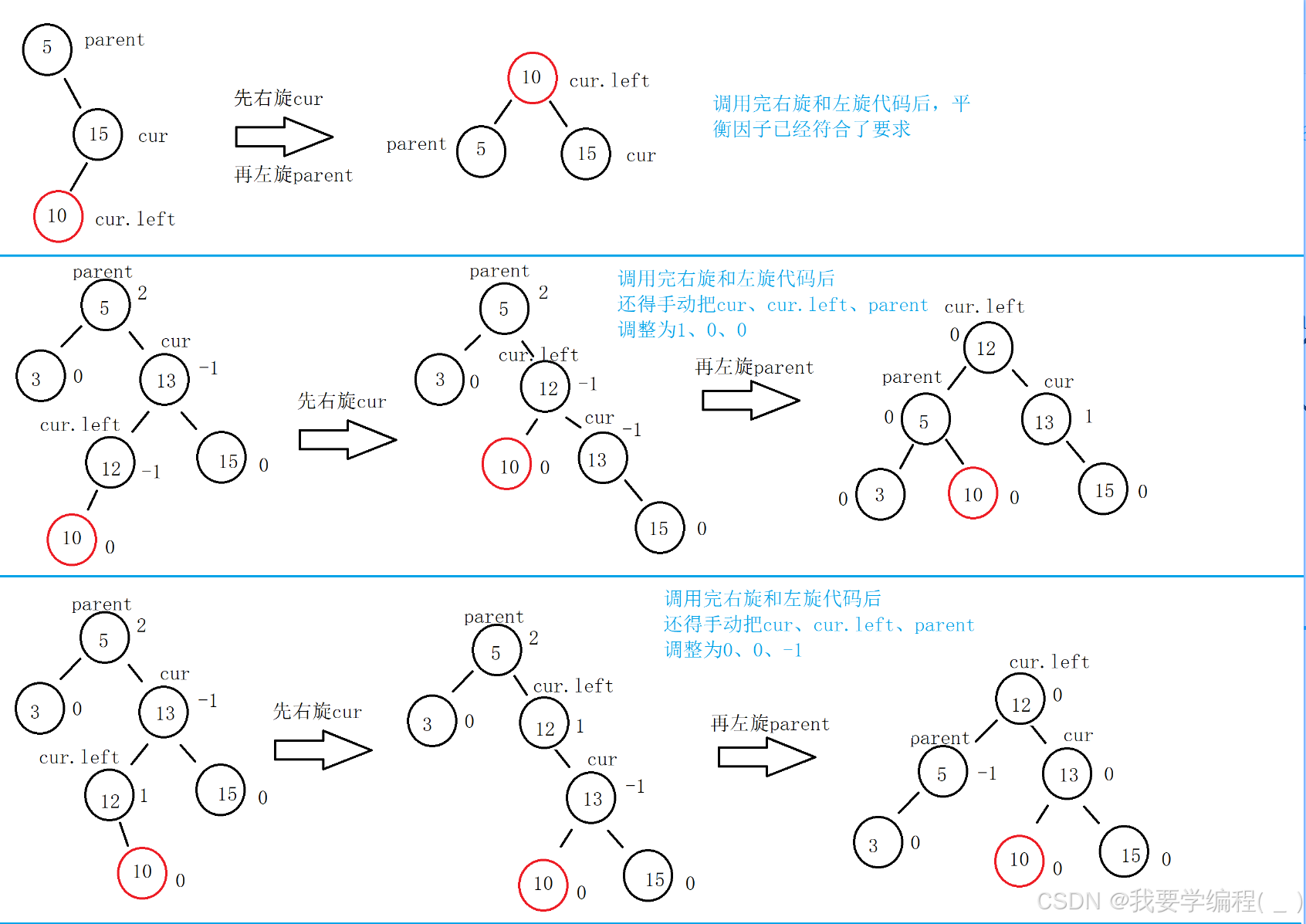 数据结构之AVL树