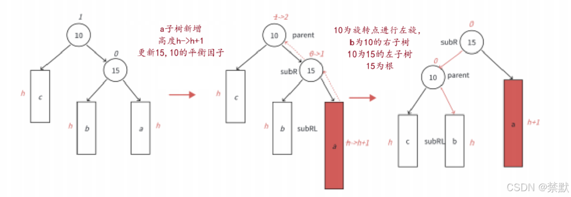 C++之AVL树的深邃（图文并茂，万字详解）