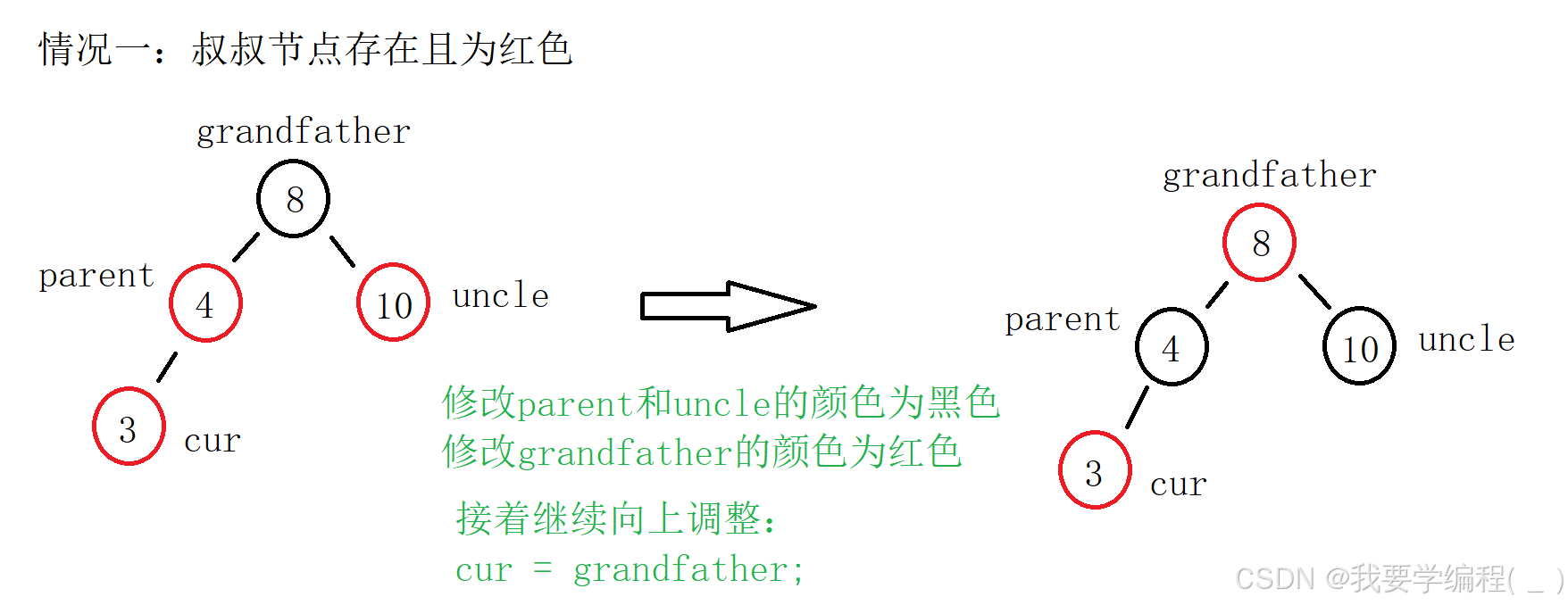 数据结构之红黑树