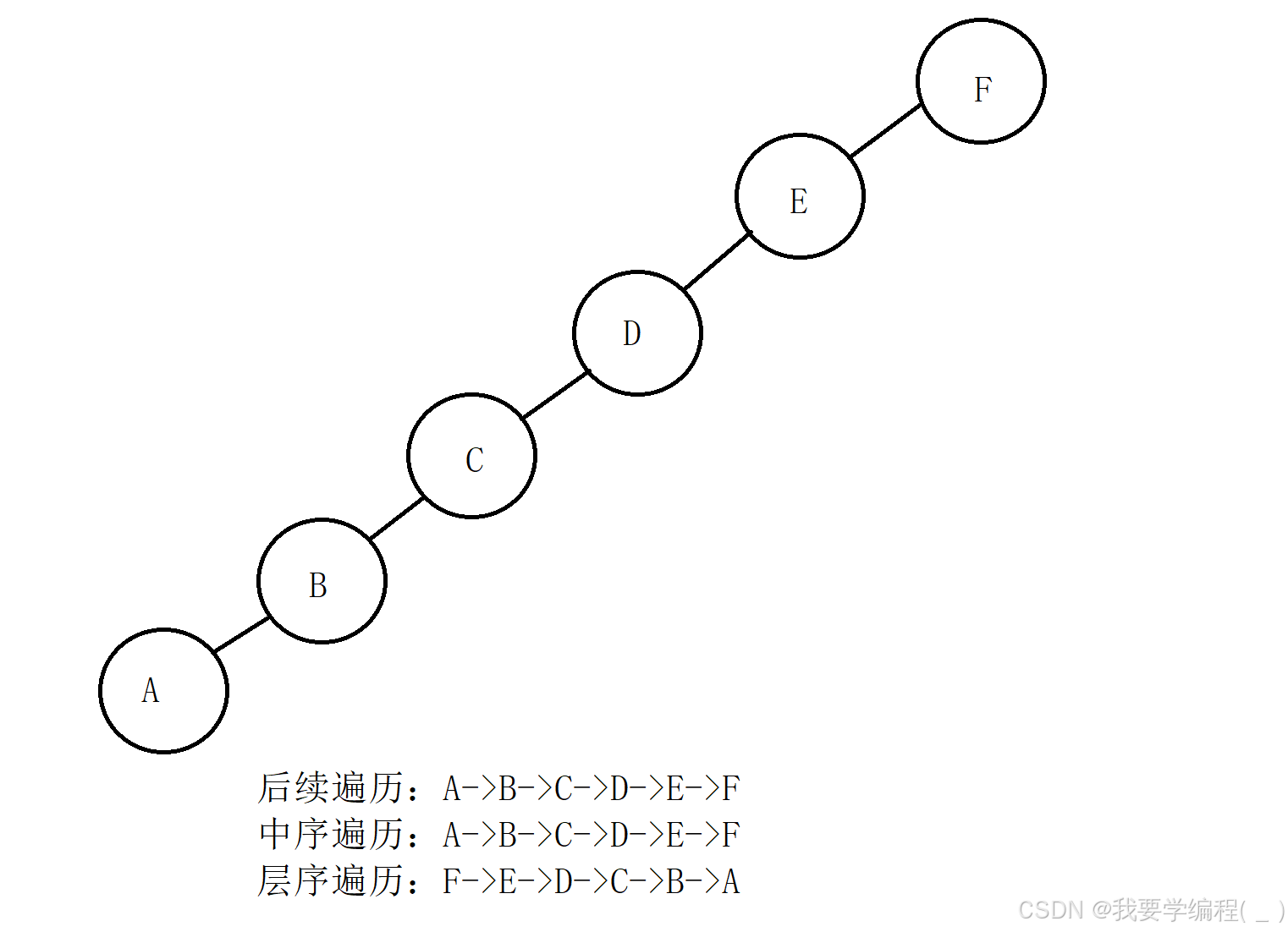 数据结构之初始二叉树（1）