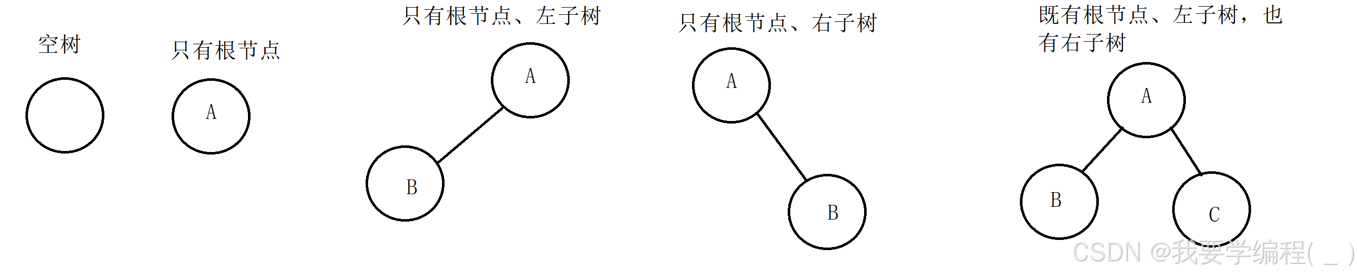 数据结构之初始二叉树（1）