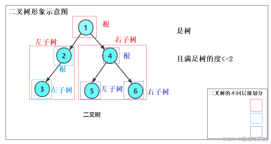 【数据结构】树、二叉树与堆（长期维护）