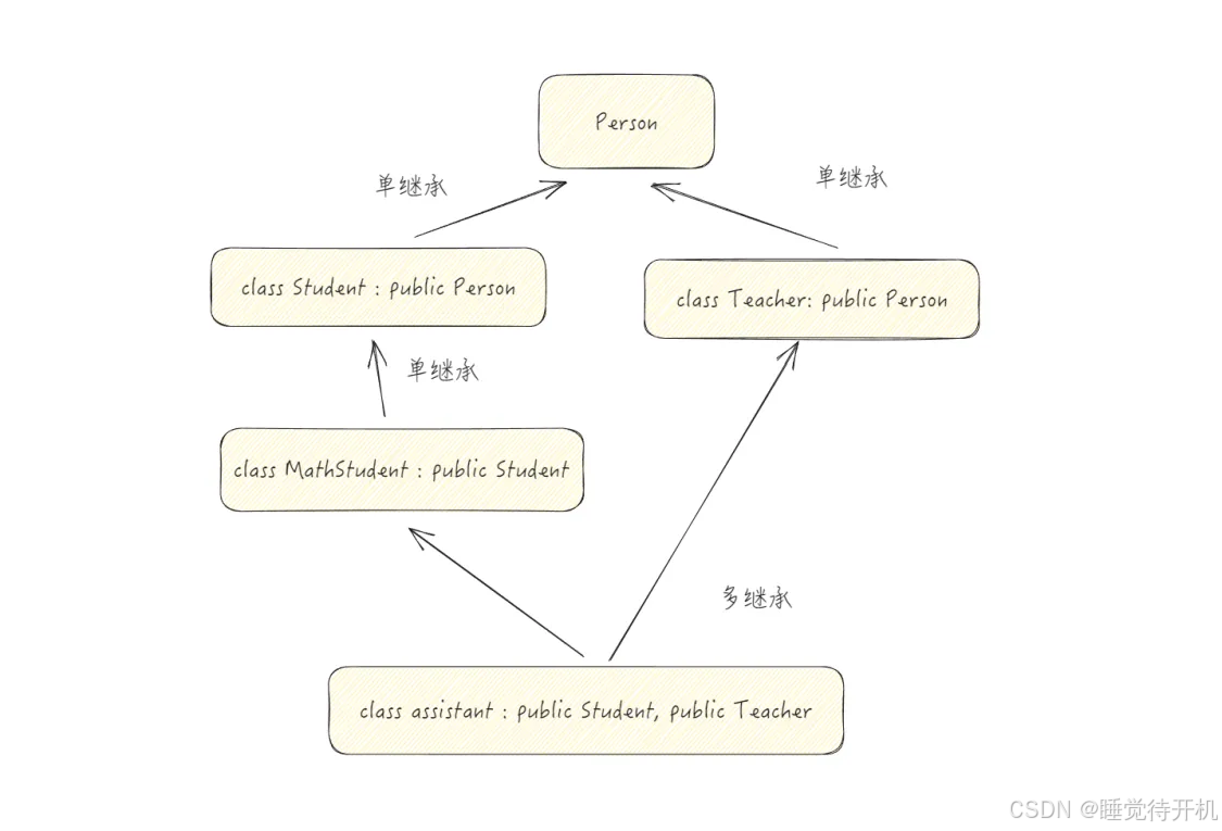 【CPP】继承语法详解与菱形继承