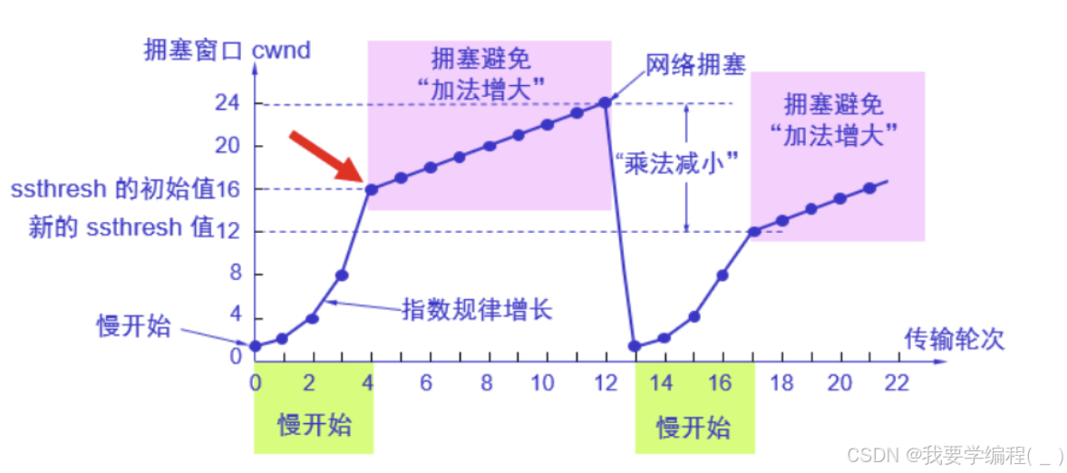 初始JavaEE篇 —— 网络原理---传输层协议：深入理解UDP/TCP