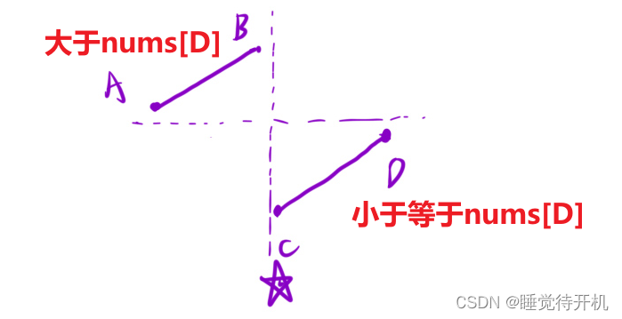 【算法】二分算法——寻找旋转排序数组中的最小值