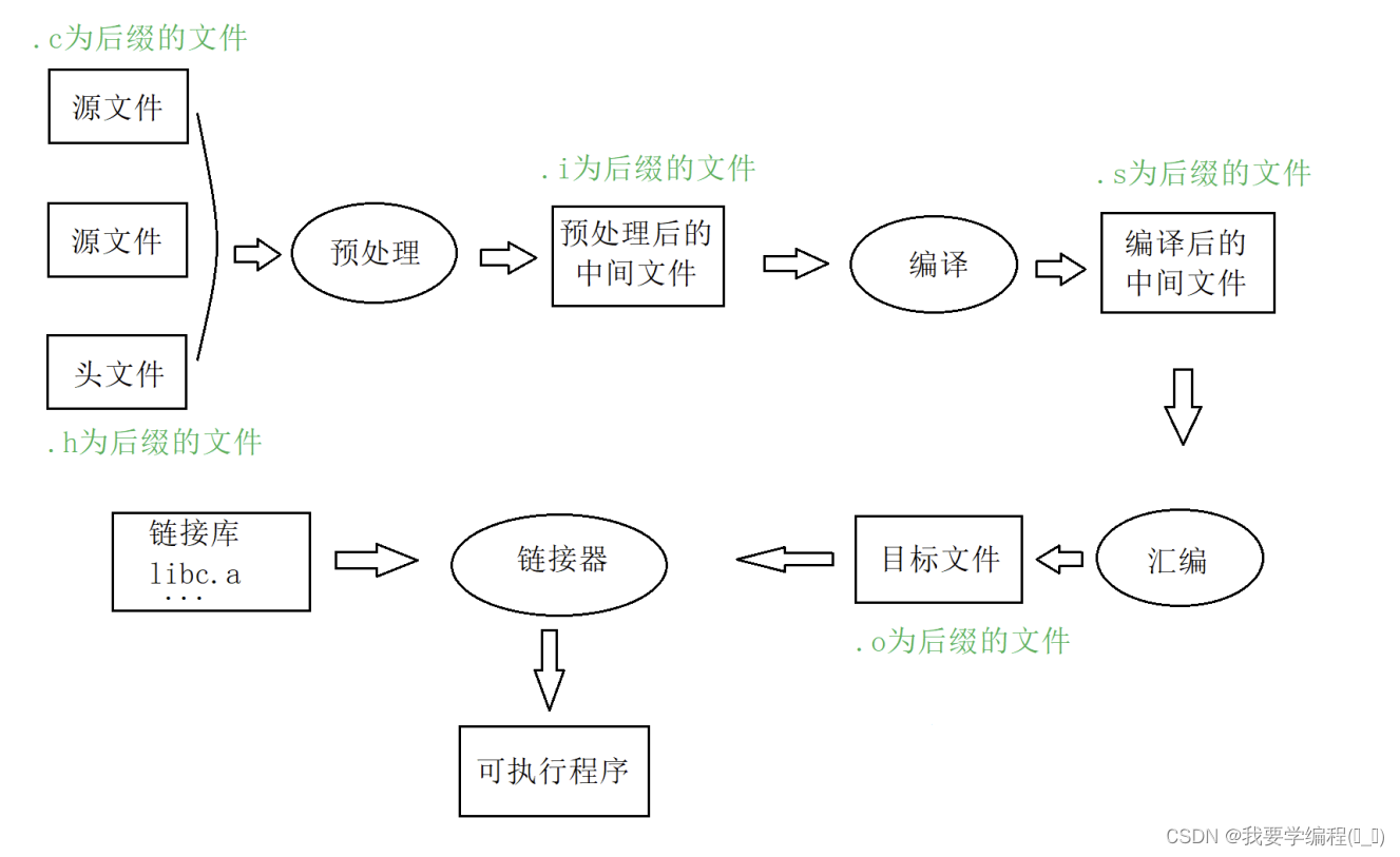 浅谈C语言编译与链接