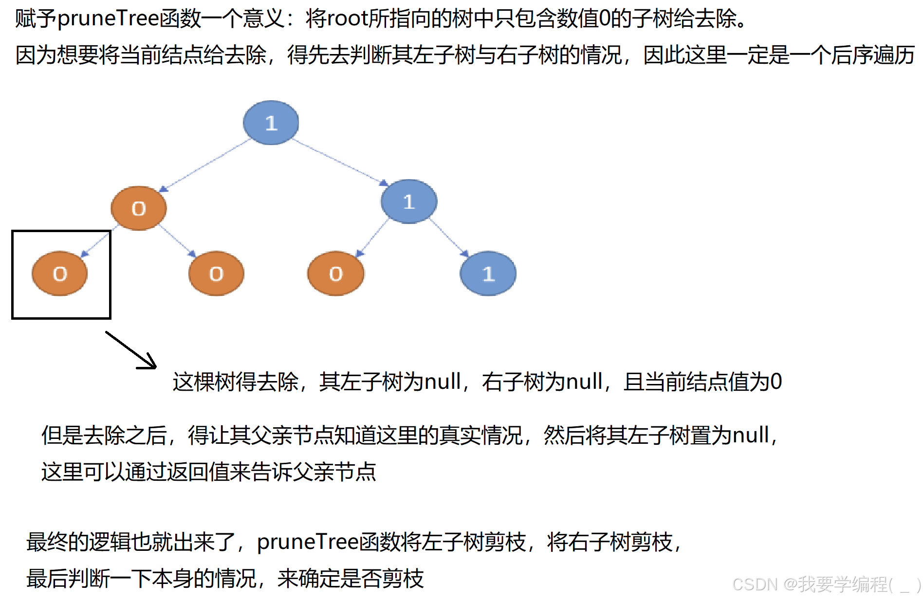 一文详解“二叉树中的深搜“在算法中的应用