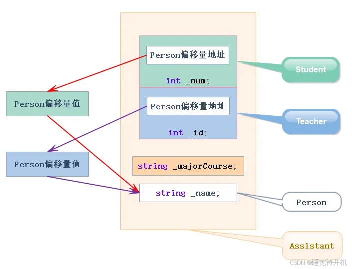 【CPP】继承语法详解与菱形继承