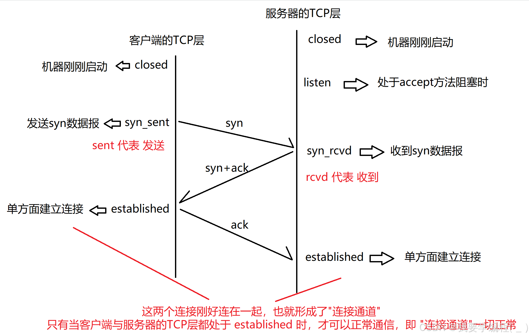 初始JavaEE篇 —— 网络原理---传输层协议：深入理解UDP/TCP