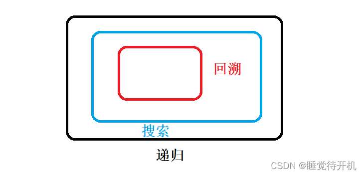 【算法】递归、搜索与回溯——简介